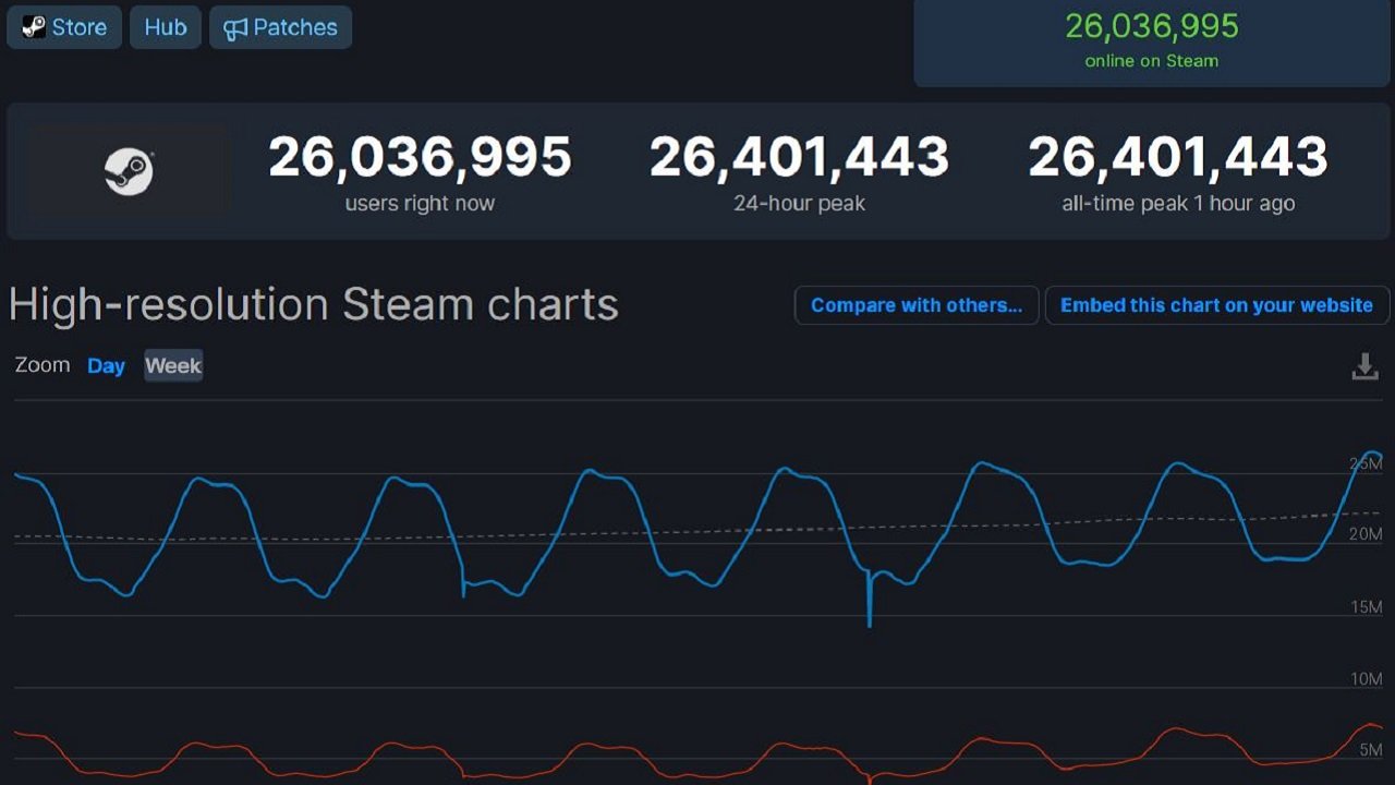 Steam'den Yeni Bir Rekor